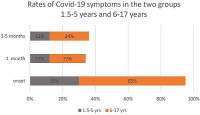 Neurological and psychological effects of long COVID in a young population: A cross-sectional study